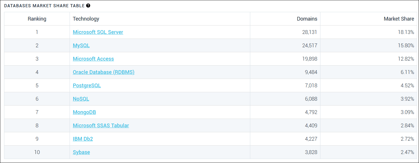 Market share in comparison to other databases